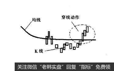 [<a href='/gupiaorumen/286472.html'>均线实战</a>的基础技术动作]穿线状态是什么样的？