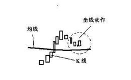 [均线实战的基础技术动作]状态是什么样的？