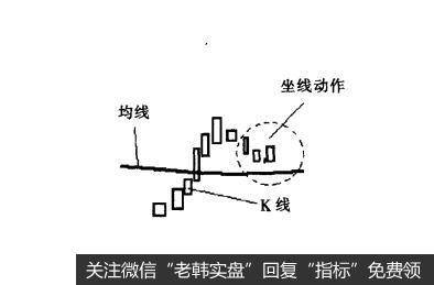 [<a href='/gupiaorumen/286472.html'>均线实战</a>的基础技术动作]状态是什么样的？