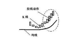 [<em>均线实战</em>的基础技术动作]拉线状态是什么样的？