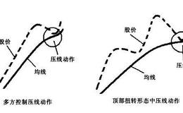 [均线实战的基础技术动作]压线状态是什么样的？