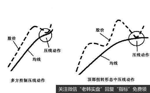 [<a href='/gupiaorumen/286472.html'>均线实战</a>的基础技术动作]压线状态是什么样的？