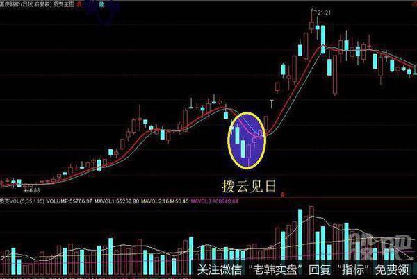 短线战法之调整后的买点:“拨云见日”短线绝技