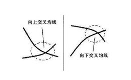 [均线实战的基础技术动作]交叉线的状态是什么样的？