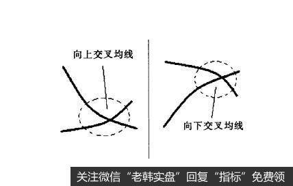[<a href='/gupiaorumen/286472.html'>均线实战</a>的基础技术动作]交叉线的状态是什么样的？