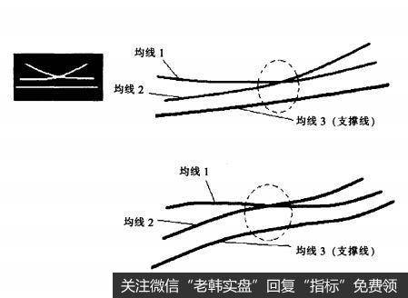 均线1和均线2在均线3（<a href='/zhichengxian/'>支撑线</a>）之上形成的交叉