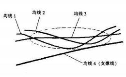 为什么会出现复杂的上攻交叉线？