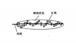 [<em>均线实战</em>的基础技术动作]锁线状态是什么样的？