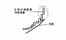 [<em>均线实战</em>的基础技术动作]脱线状态是什么样的？