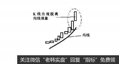 [<a href='/gupiaorumen/286472.html'>均线实战</a>的基础技术动作]脱线状态是什么样的？