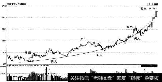 平煤股份(601666)股价走势图分析