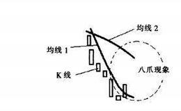 [均线实战的基础技术动作]八爪线状态是什么样的？