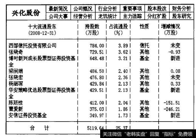 002109兴化股份2008年第四季度的主力机构持仓数据统计表