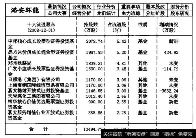 601699潞安环能2008年第四季度的主力机构持仓数据统计表