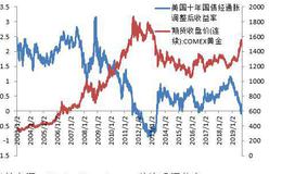 杨德龙<em>股市最新消息</em>：黄金能否再创新高？