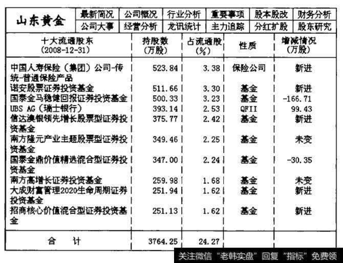 600547山东黄金2008年第四季度的主机构持仓数据统计表