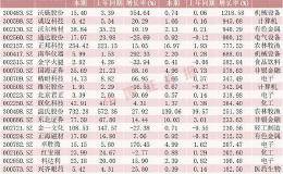 逾500份业绩快报出炉 55家公司业绩翻番