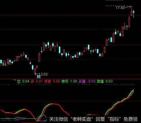 通达信简单赚大钱指标公式详细介绍