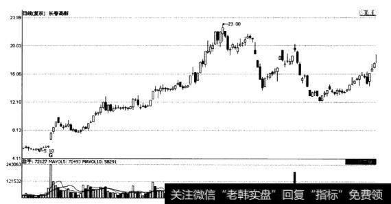 长春高新(000661)股价走势图