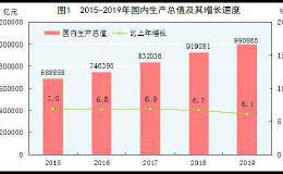 统计局：2019年国内生产总值990865亿元 比上年增长6.1%