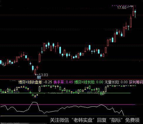 通达信博弈筹码K线指标公式详细介绍