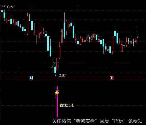 通达信直线起涨指标公式详细介绍