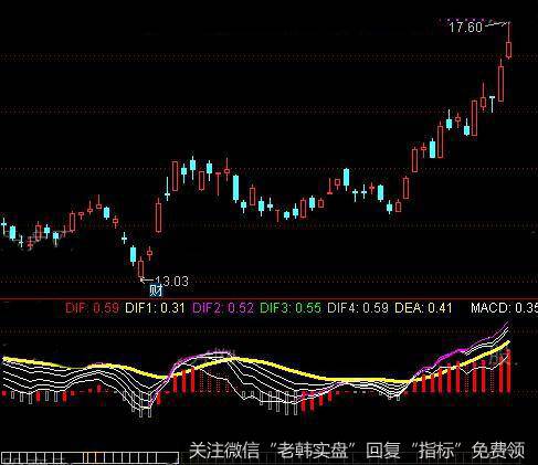 通达信MACD波浪曲线指标公式详细介绍