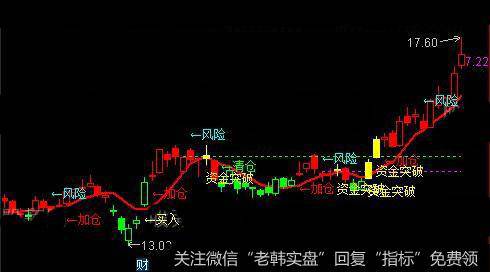 通达信破敌突破主图指标公式详细介绍