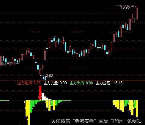 通达信主力洗拉指标公式详细介绍