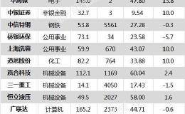 <em>沪指</em>跌3.71% 三一重工、中信特钢等17只个股盘中股价创历史新高