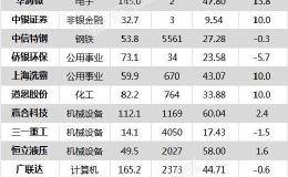 沪指跌3.71% 三一重工、中信特钢等17只个股盘中股价创历史新高