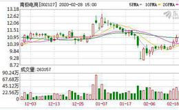 <em>南极电商</em>：连续5日融资净偿还累计2664.46万元（02-27）