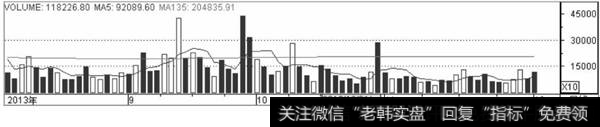 成交量缩量示意图