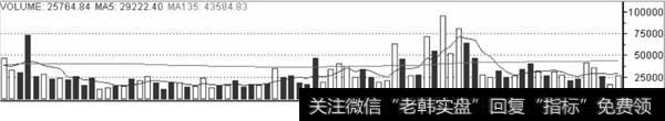 成交量堆量示意图