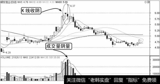 成交量阴量示意图