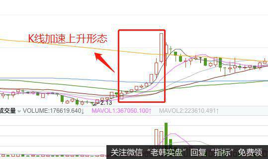 K线加速上升形态的实战案例