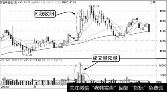 成交量阳量示意图