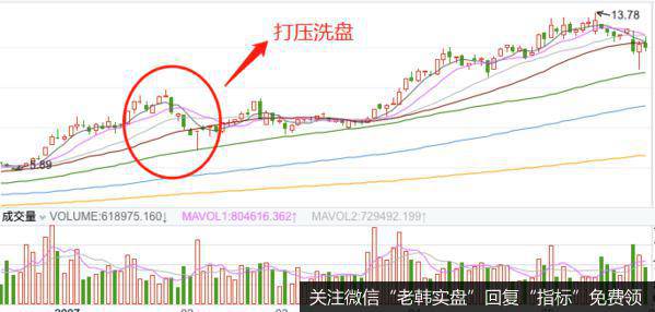 打压式洗盘的实战案例