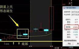 K线密码 | 阴星上天K线操作手法实战练习