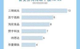 32家公司获集中调研  一图速览三大机构关注哪些股