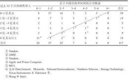 如何以及为何使用市销率：得到有关股票的右斜线