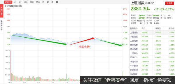 满足三种情况之一，下周就可抄底！