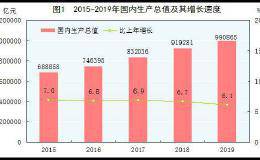 逼近100万亿！GDP增速6.1%！全球经济增长贡献率30% 8组数据看懂中国经济