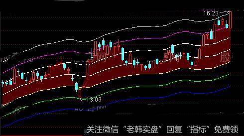 通达信新轨道线主图指标公式详细介绍