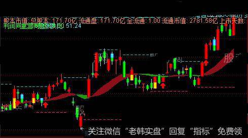 通达信火中趋势主图指标公式详细介绍