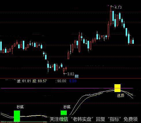 通达信注意<a href='/tongdaxin/281673.html'>抄底逃顶</a>指标公式详细介绍