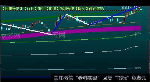 通达信控盘成本画线主图指标公式详细介绍