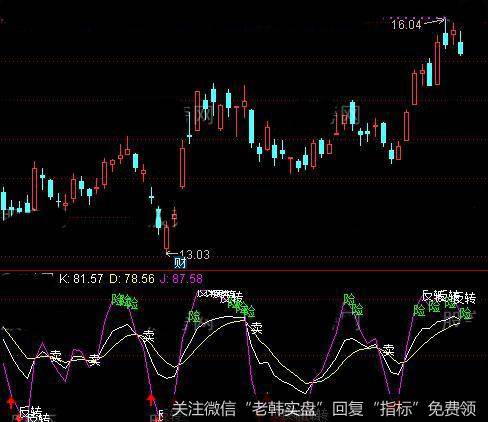 通达信带注释的KDJ指标公式详细介绍