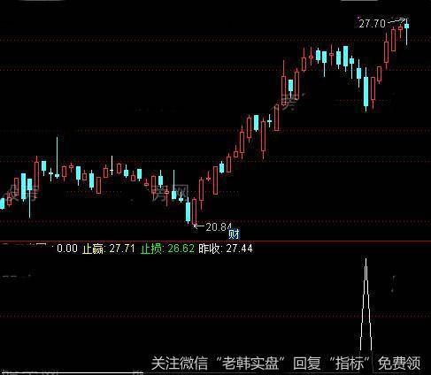 通达信<a href='/gupiaorumen/284649.html'>尾盘买入</a><a href='/tongdaxin/286635.html'>选股指标</a>公式介绍介绍