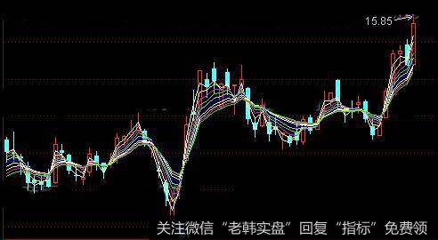 通达信短期<a href='/tongdaxin/281697.html'>股价成本</a>分布主图指标公式详细介绍